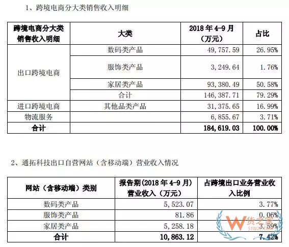 跨境电商大卖三季度财报对比，跨境通、通拓、傲基、价之链-货之家