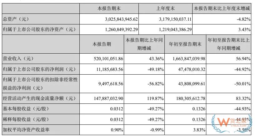 跨境电商大卖三季度财报对比，跨境通、通拓、傲基、价之链-货之家