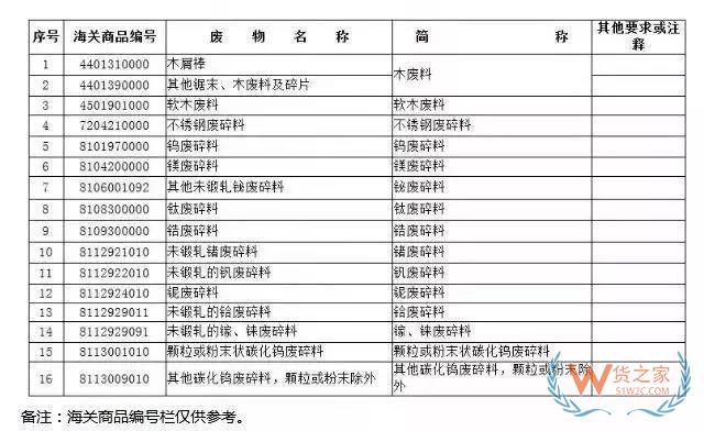 12月31日起，这16种物品将从“限制进口”变为“禁止进口”（附清单）-货之家
