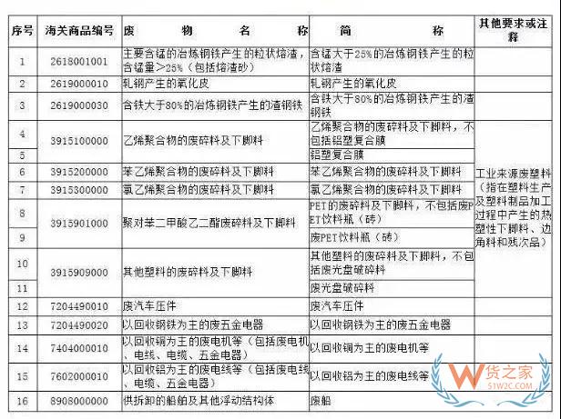 12月31日起，这16种产品将被禁止进口—货之家