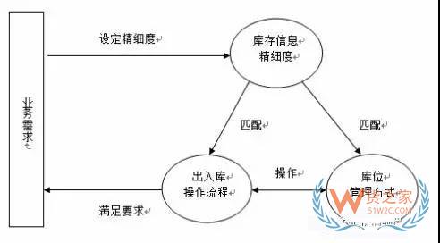 如何实现对仓储货品的精细度管理—货之家
