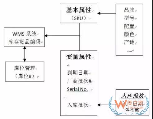 如何实现对仓储货品的精细度管理—货之家