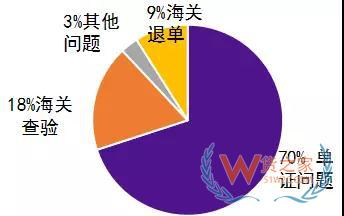 单证完备，出口清关还是延误？终于知道其中的秘密了—货之家