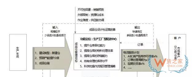 企业物流诊断之仓储管理诊断—货之家
