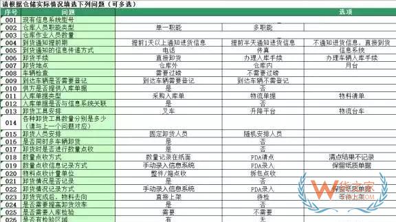 企业物流诊断之仓储管理诊断—货之家