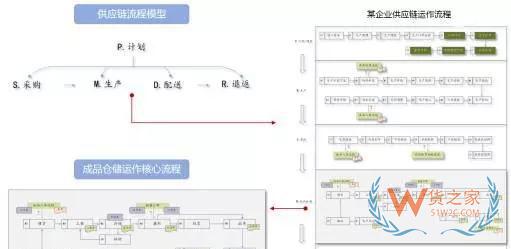 企业物流诊断之仓储管理诊断—货之家