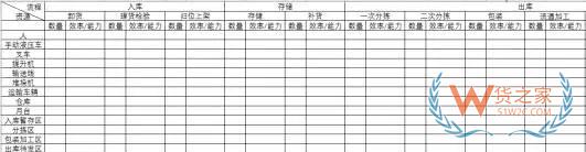 企业物流诊断之仓储管理诊断—货之家