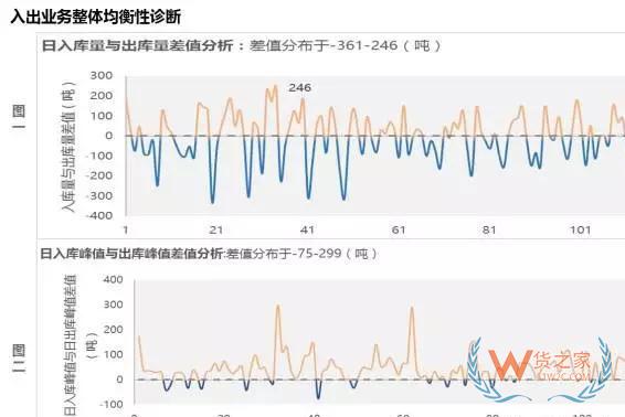 企业物流诊断之仓储管理诊断—货之家