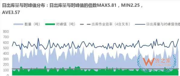 企业物流诊断之仓储管理诊断—货之家