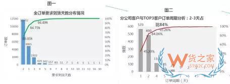 企业物流诊断之仓储管理诊断—货之家