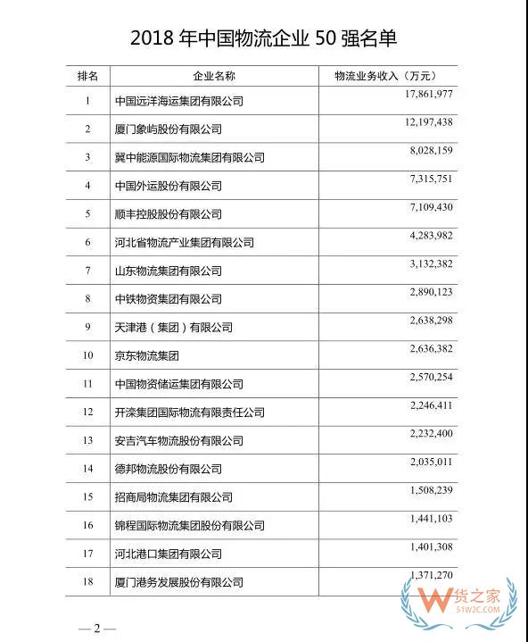 2018年度中国物流企业50强排名出炉！—货之家