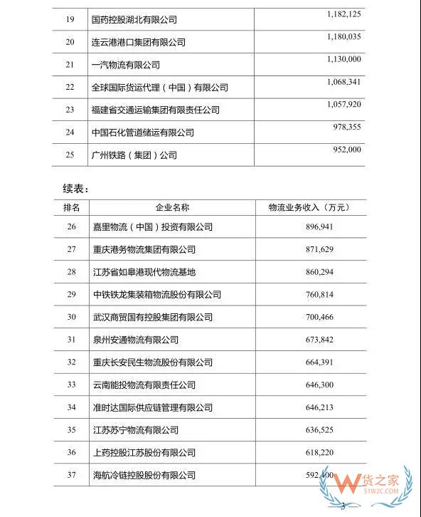2018年度中国物流企业50强排名出炉！—货之家
