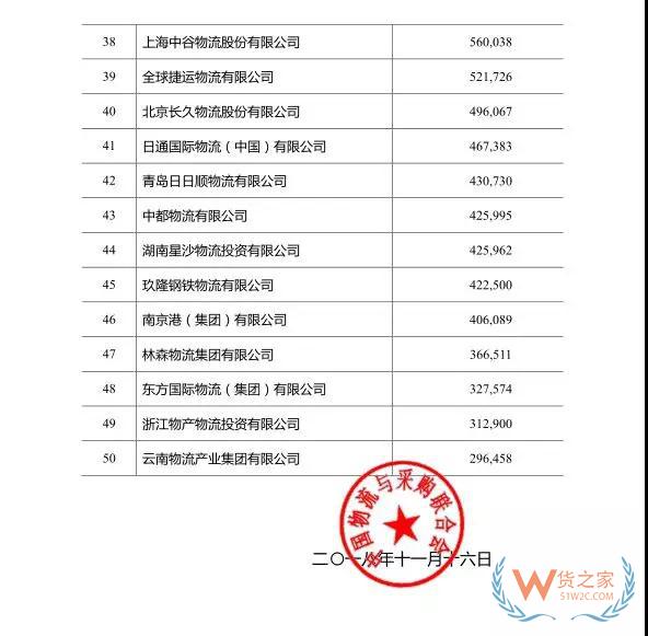 2018年度中国物流企业50强排名出炉！—货之家
