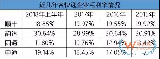 “三通一达”的单票快递利润到不到六毛钱—货之家
