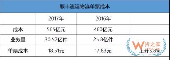 “三通一达”的单票快递利润到不到六毛钱—货之家