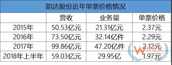 “三通一达”的单票快递利润到不到六毛钱—货之家