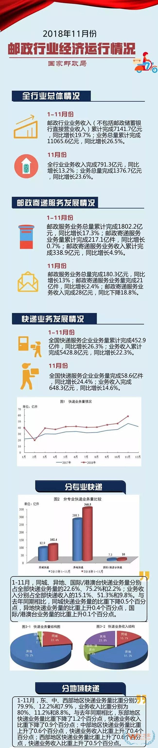 快递行业前11月收入超5000亿元大关，业务量冲刺500亿件；每日一淘完成1.3亿美元融资；鲜生活好邻居获1亿美金融资—货之家