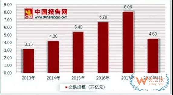 跨境电商交易规模日益增加，进出口分布逐渐分散—货之家