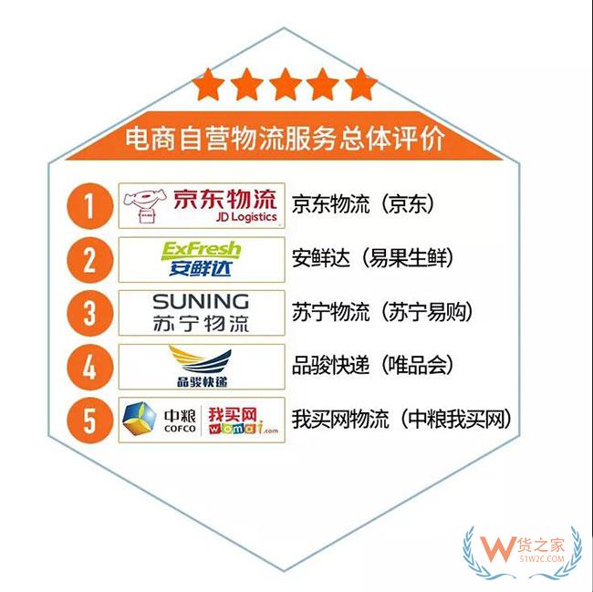 电商自营物流服务：京东整体强苏宁退款快 退货我买网最慢—货之家