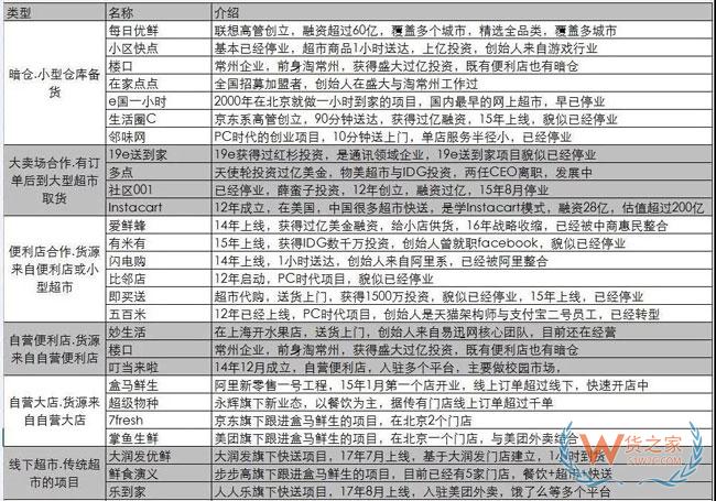 盒马鲜生等超市快送企业如何成就巨型生态—货之家