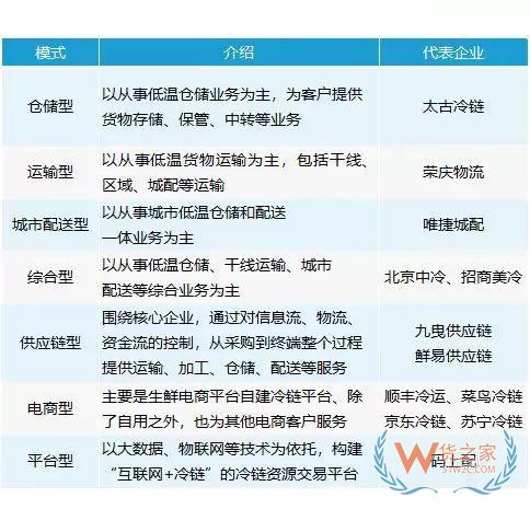 2018年冷链行业最高融资达10.5亿美元，市场集约化程度明显—货之家