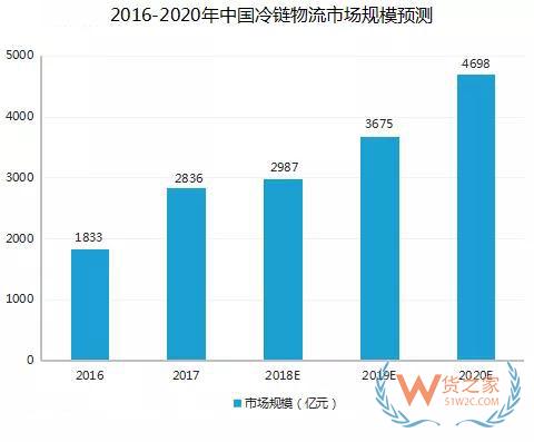 2018年冷链行业最高融资达10.5亿美元，市场集约化程度明显—货之家