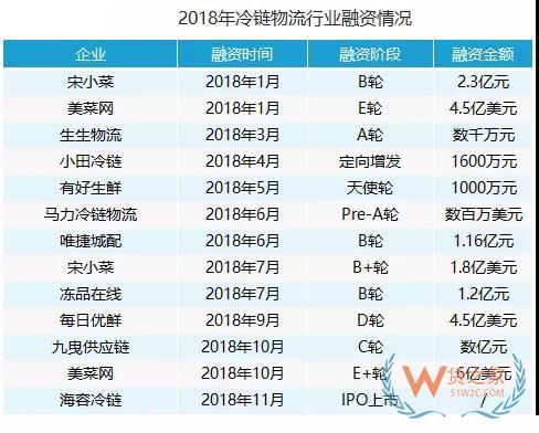 2018年冷链行业最高融资达10.5亿美元，市场集约化程度明显—货之家