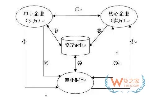 供应链融资的几个风险要点—货之家