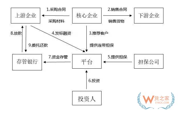 供应链融资的几个风险要点—货之家