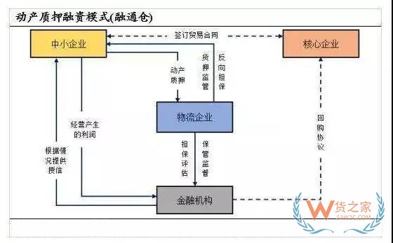 供应链融资的几个风险要点—货之家