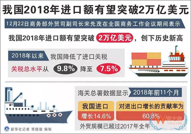 2018我国进口额有望突破2万亿美元，创历史新高——货之家