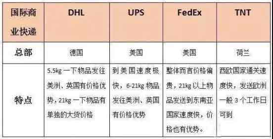 跨境物流渠道和跨境物流的优劣势对比与选择—货之家