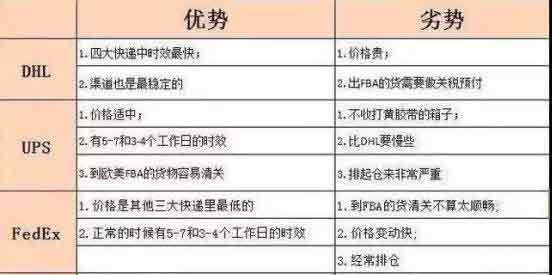 跨境物流渠道和跨境物流的优劣势对比与选择—货之家
