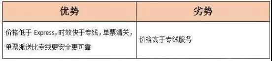 跨境物流渠道和跨境物流的优劣势对比与选择—货之家