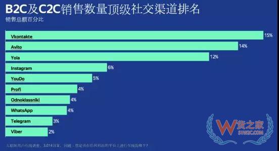 605亿社交电商市场 俄罗斯2019年应该怎样布局—货之家