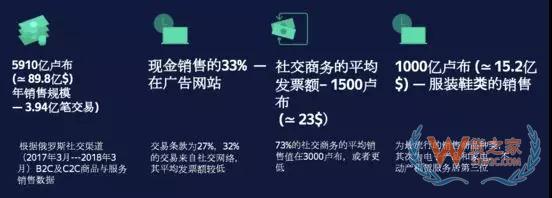 605亿社交电商市场 俄罗斯2019年应该怎样布局—货之家