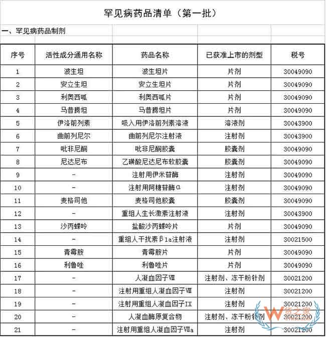 首批21个罕见病药品降税清单公布—货之家