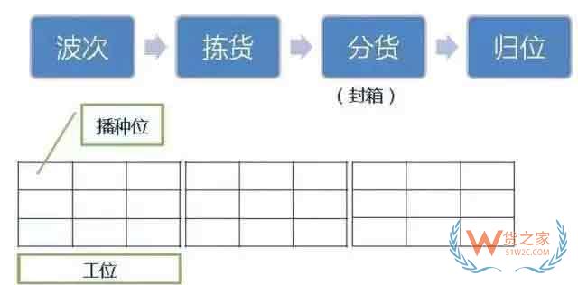 仓库如何能顺利且高效运作？流程、系统与设备一样都不能少—货之家