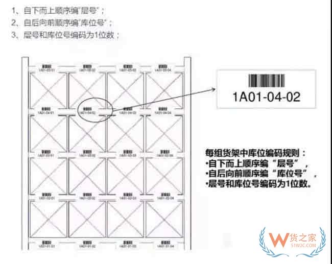 透过货位布置方案案例聊聊货位优化—货之家