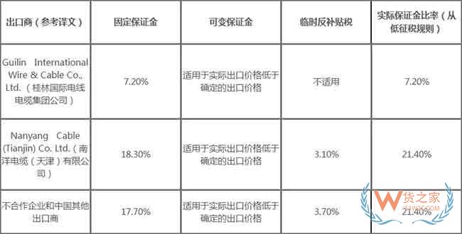 出口企业注意！又一批商品被发起双反调查—货之家