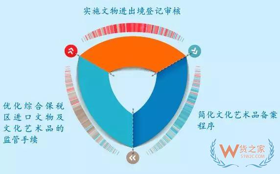 综保区21条如何向企业释放红利？一图明白—货之家