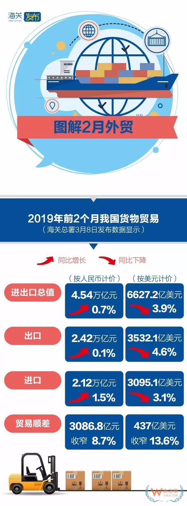 今年前2个月我国外贸进出口小幅增长0.7% 剔除春节因素2月份进出口增长10.2%—货之家
