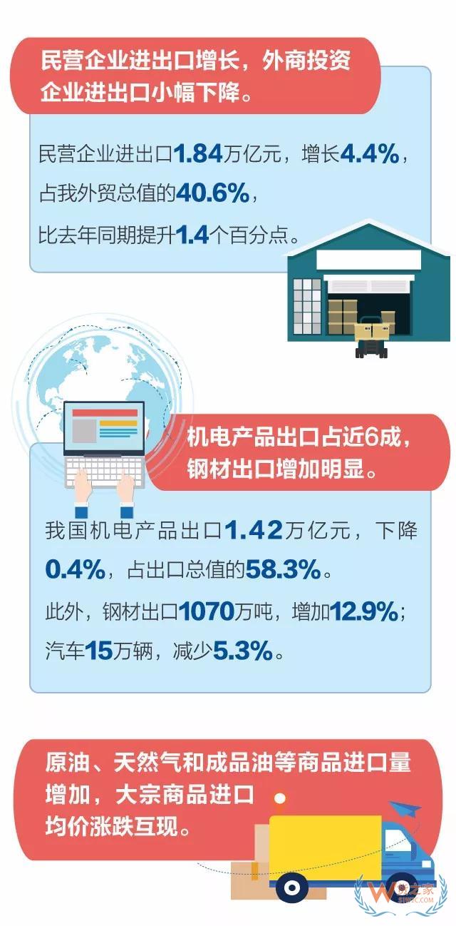 今年前2个月我国外贸进出口小幅增长0.7% 剔除春节因素2月份进出口增长10.2%—货之家