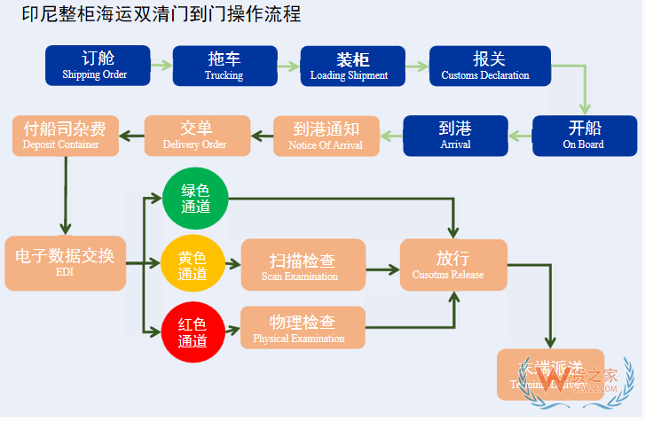 货之家印尼专线双清门到门，绿道清关为你带来优质服务-货之家
