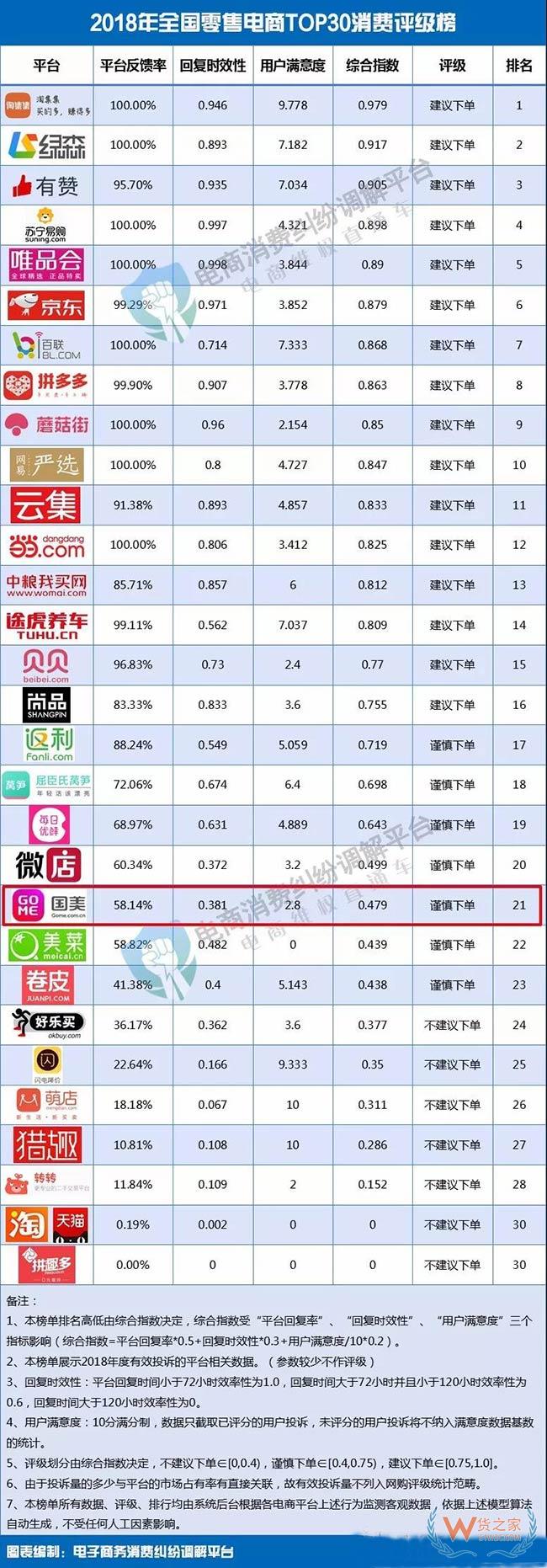 315曝光国美入选2018年全国零售电商TOP30消费评级榜获谨慎下单评级——货之家