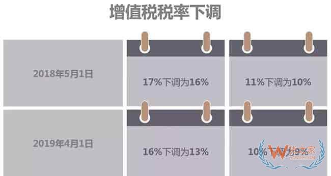 进口增值税税率进一步下调 将为进口企业减少进口环节增值税税负约2250亿元—货之家