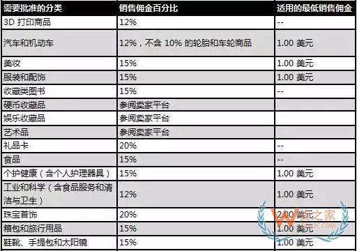 新手必备！2019亚马逊开店费用大全，不走弯路—货之家