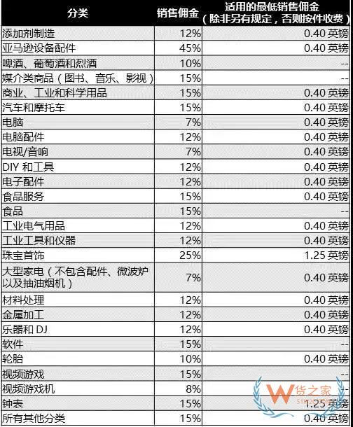 新手必备！2019亚马逊开店费用大全，不走弯路—货之家