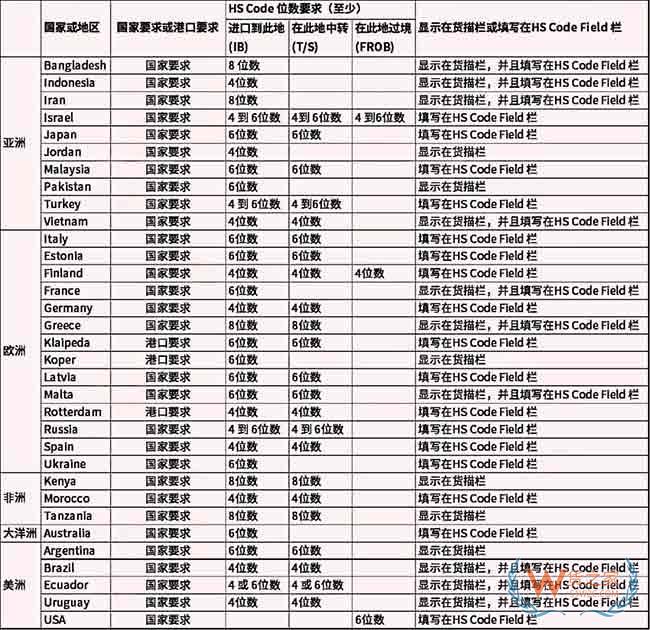 全球多个国家和港口HS-Code码要求更新汇总—货之家