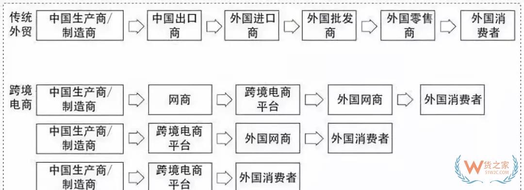 跨境电商与传统电商，传统外贸的区别——货之家
